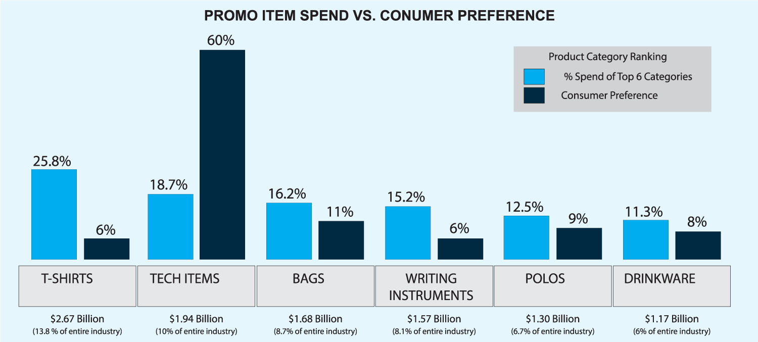 Industry Spending vs. Consumer Preference