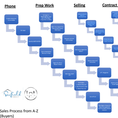 SG Sales Process A-Z
