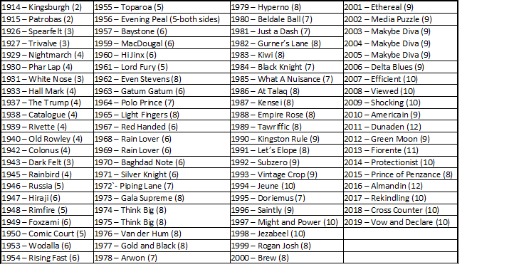 Of the 128 Melbourne Cup races since Carbine won, 85 (two-thirds) have been won by horses descending from Carbine; including every single Melbourne Cup winner this century.