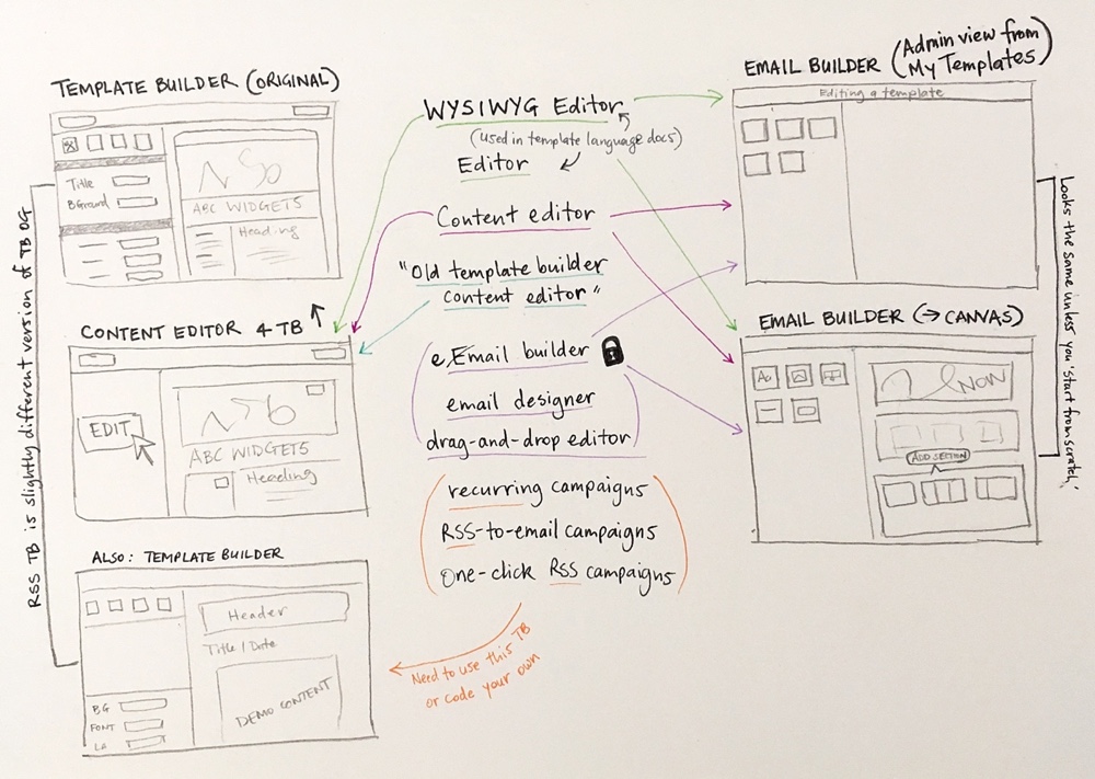 Mapping the relationships between template features