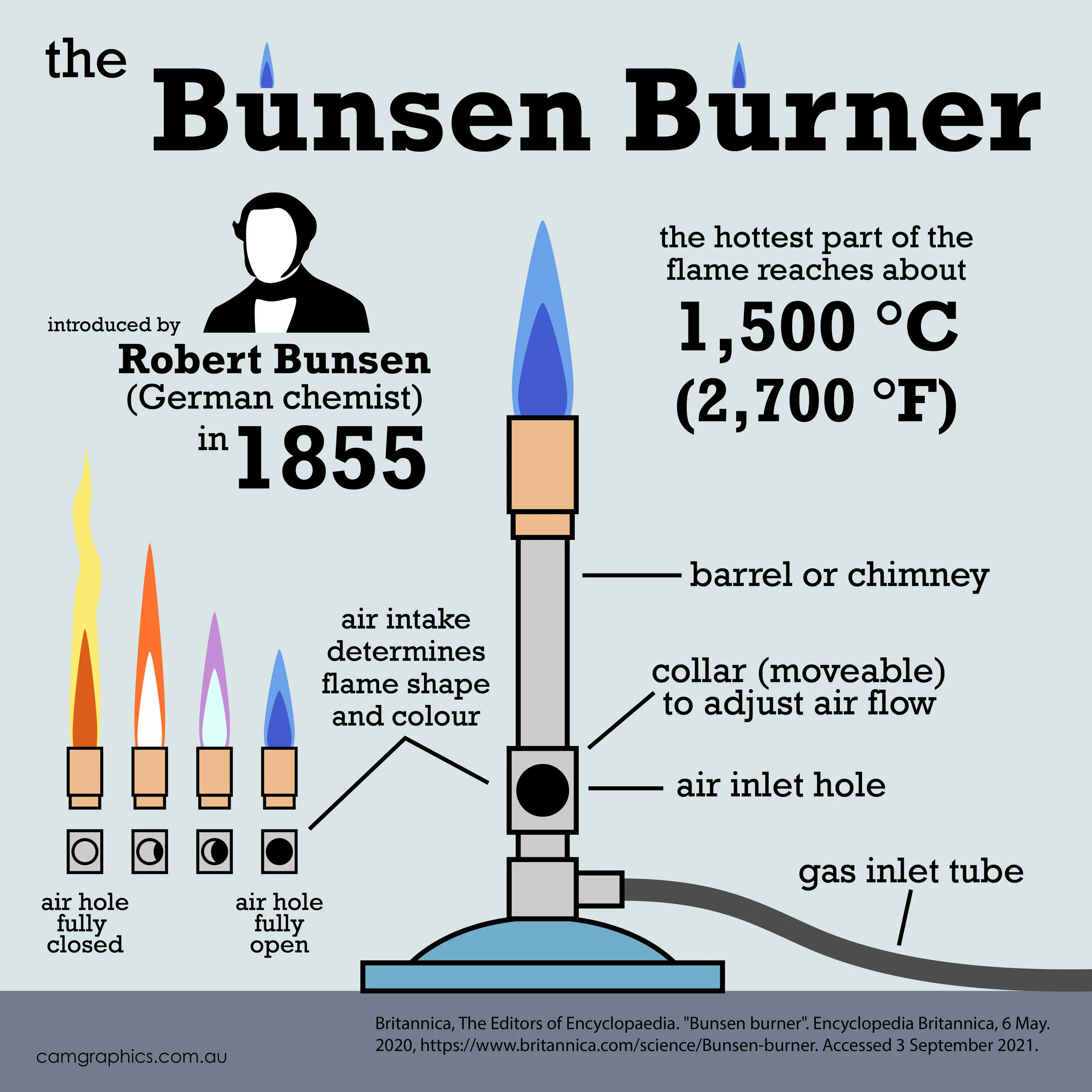  Infographic showing the parts of a Bunsen burner 