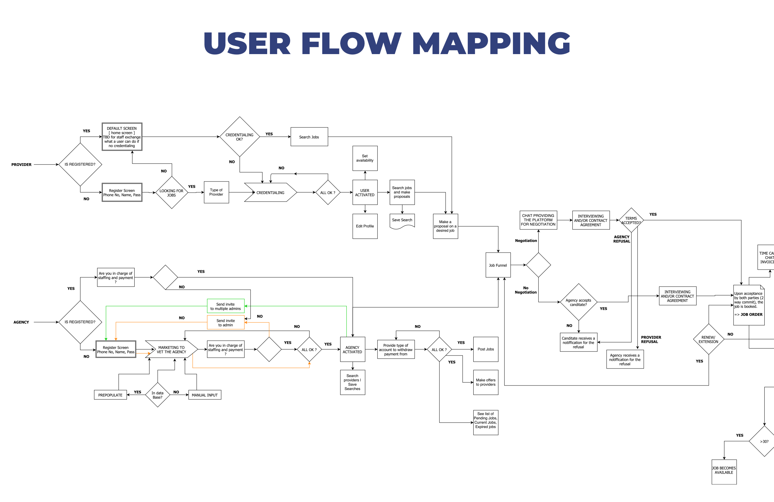 Kure Mobile App - System Mapping