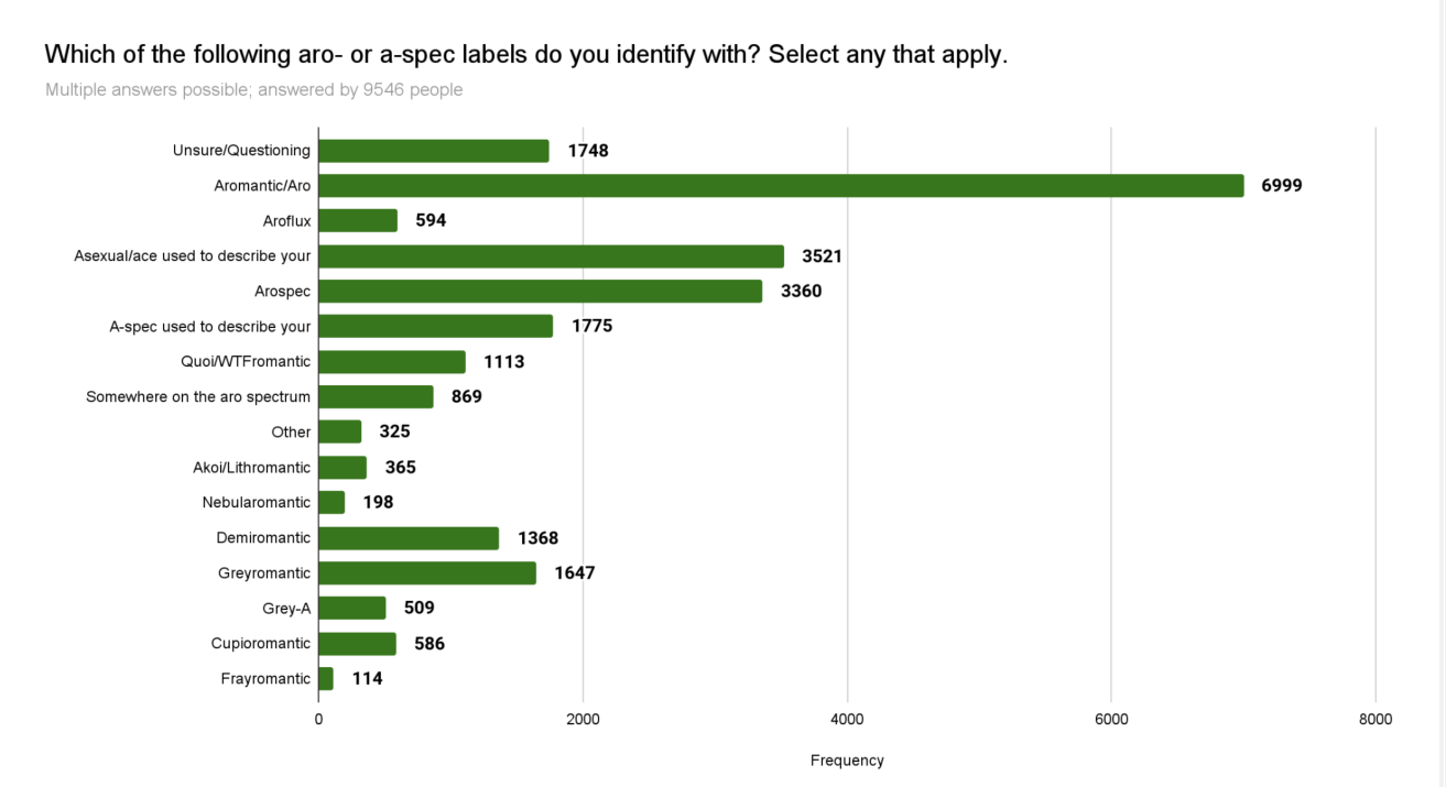 AUREA - Aro Census