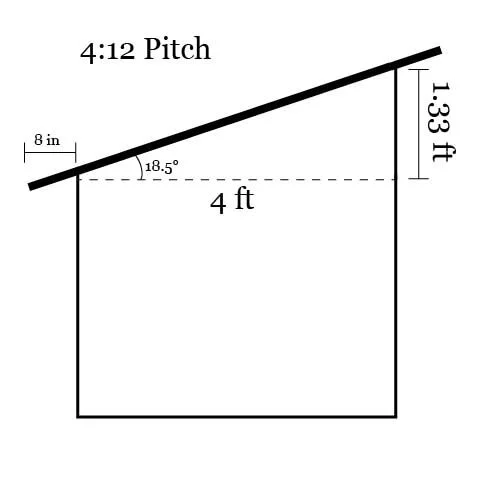 Chicken Coop Roof Pitch How to Determine the Right Slope for Your Coop’s Roof — For Love of