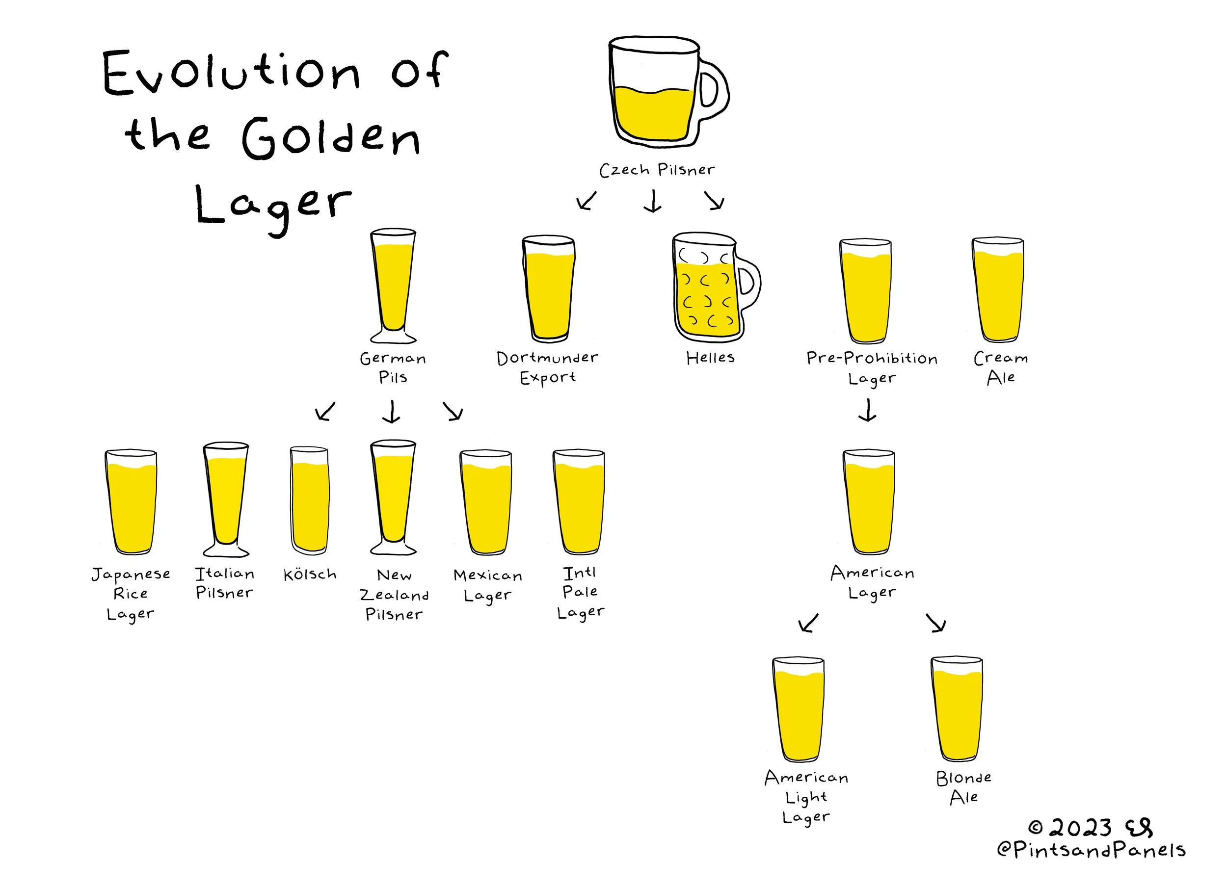 Evolution Of Beer Styles Golden Lager Pints And Panels Evolution Of Beer Styles Golden Lager Pints And Panels