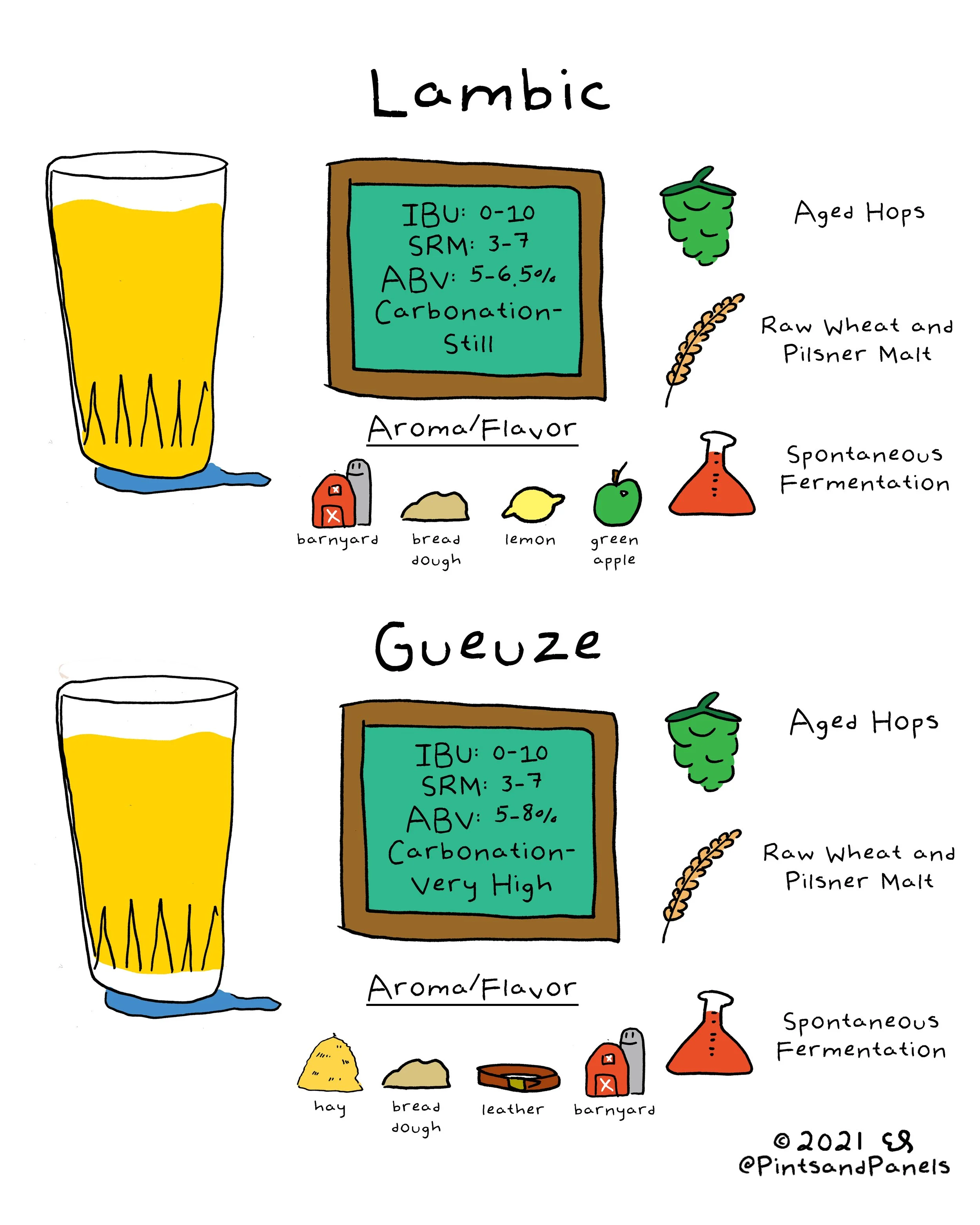 Beer Style Simple Difference Between Lambic and Gueuze — Pints and Panels