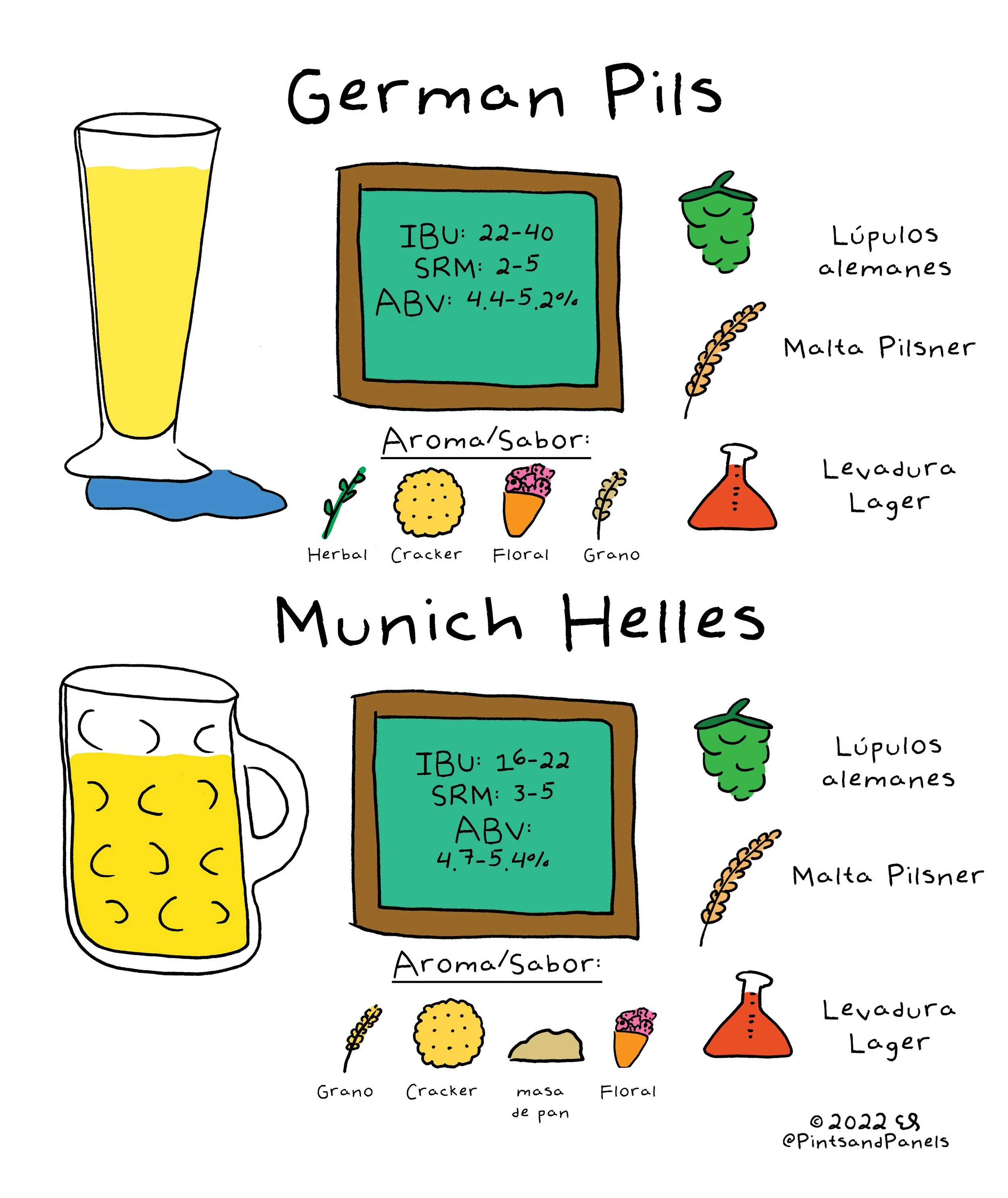 Cerveza Estilo Simple German Pils vs Munich Helles — Pints and Panels