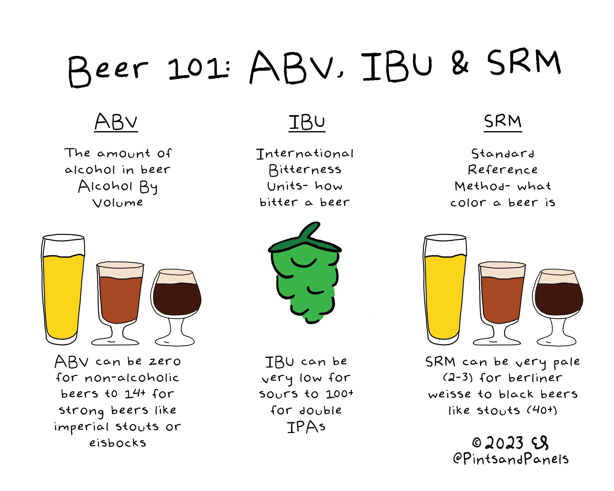 Beer 101: Abbreviations of Beer 