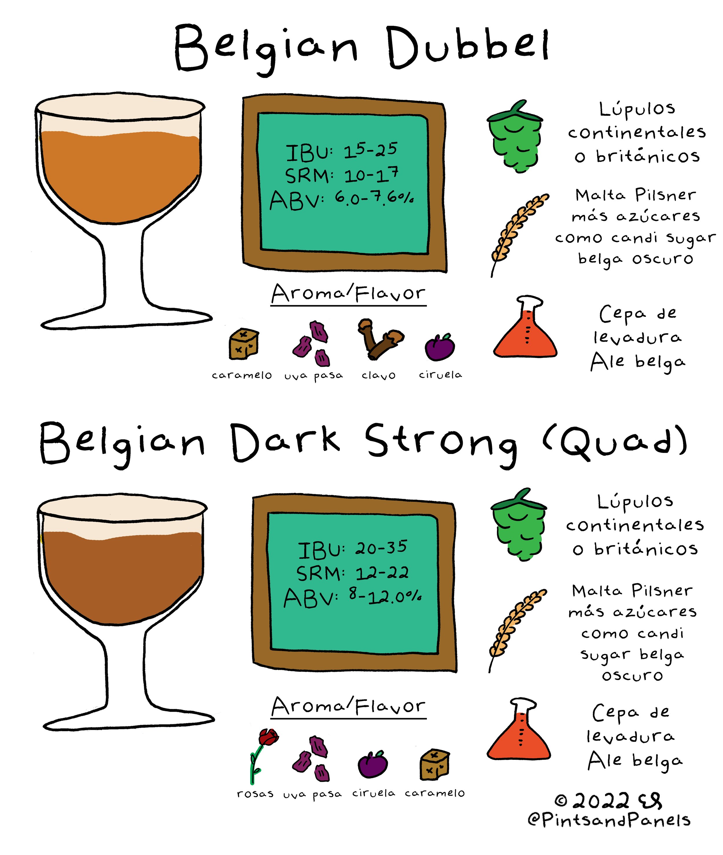 Diferencia entre Dubbel y Belgian Dark Strong (Quad) — Pints and Panels