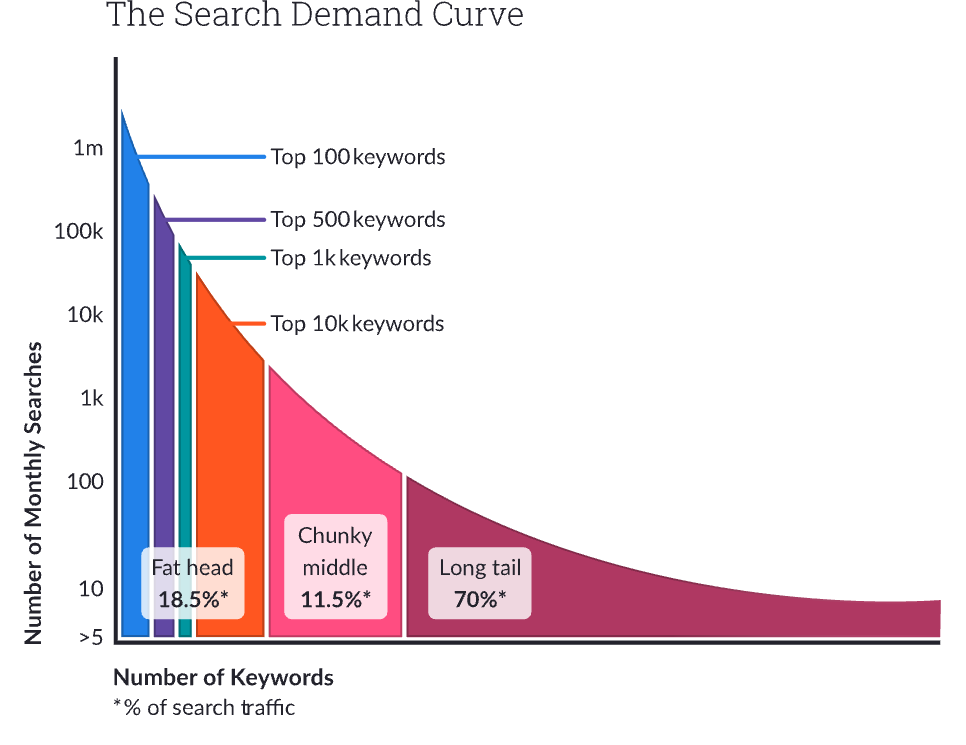 Search intent: why long-tail keyword research matters