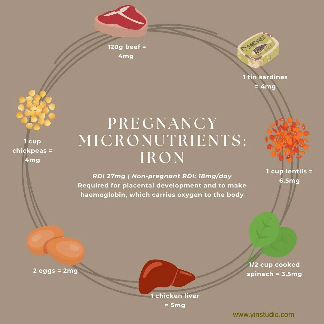 Pregnancy increases your need for iron because your blood volume increases by 45%. Iron is needed for the growth of your placenta, and to accommodate your baby who is laying down their iron stores. Therefore, pregnant women are much more susceptible 