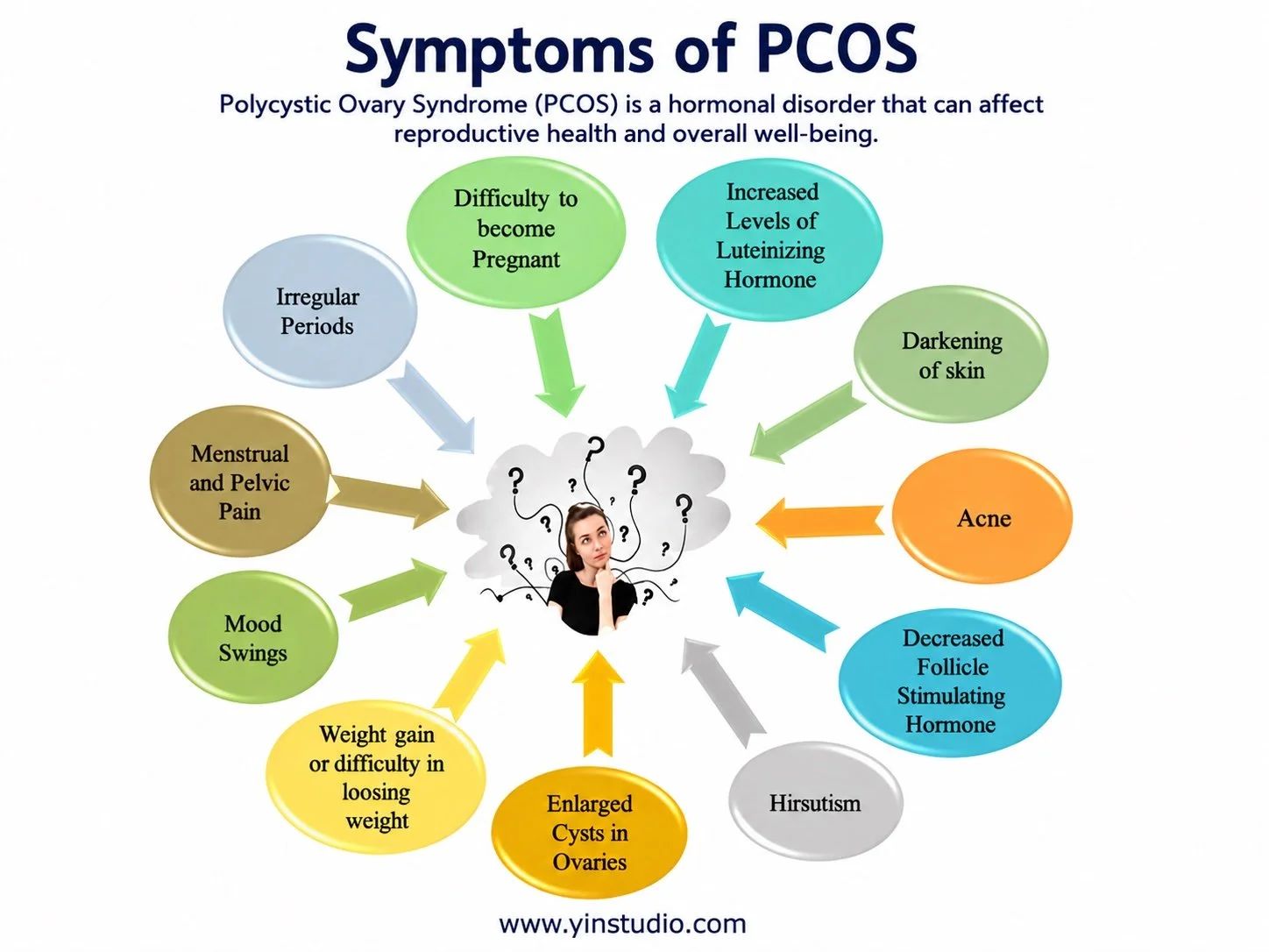 Symptoms of PCOS