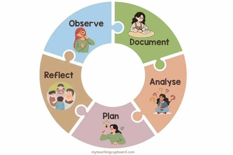 planning for play cycle