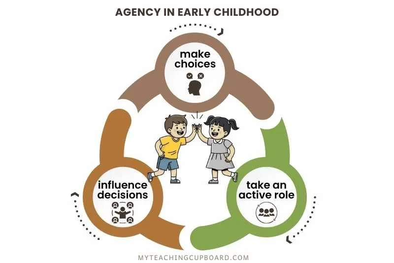 Agency in early childhood is a child’s ability to make choices, influence decisions, and take an active role in their own learning.