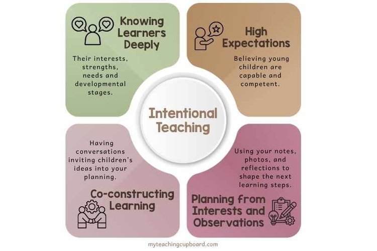 Planning for Play based Learning — My Teaching Cupboard