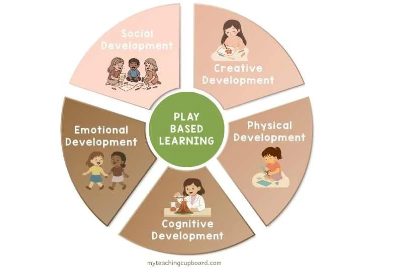 five domains of holistic development: Physical • Social • Emotional • Cognitive • Creative