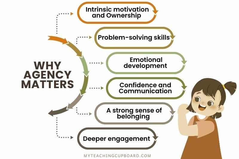 The Role of Agency in Early Childhood Education — My Teaching Cupboard