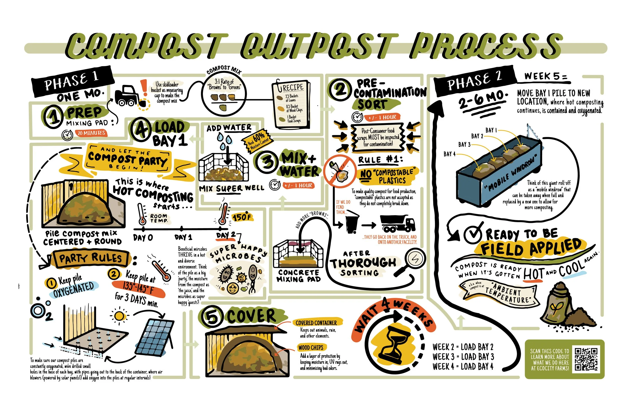 Compost Outpost Process.jpg