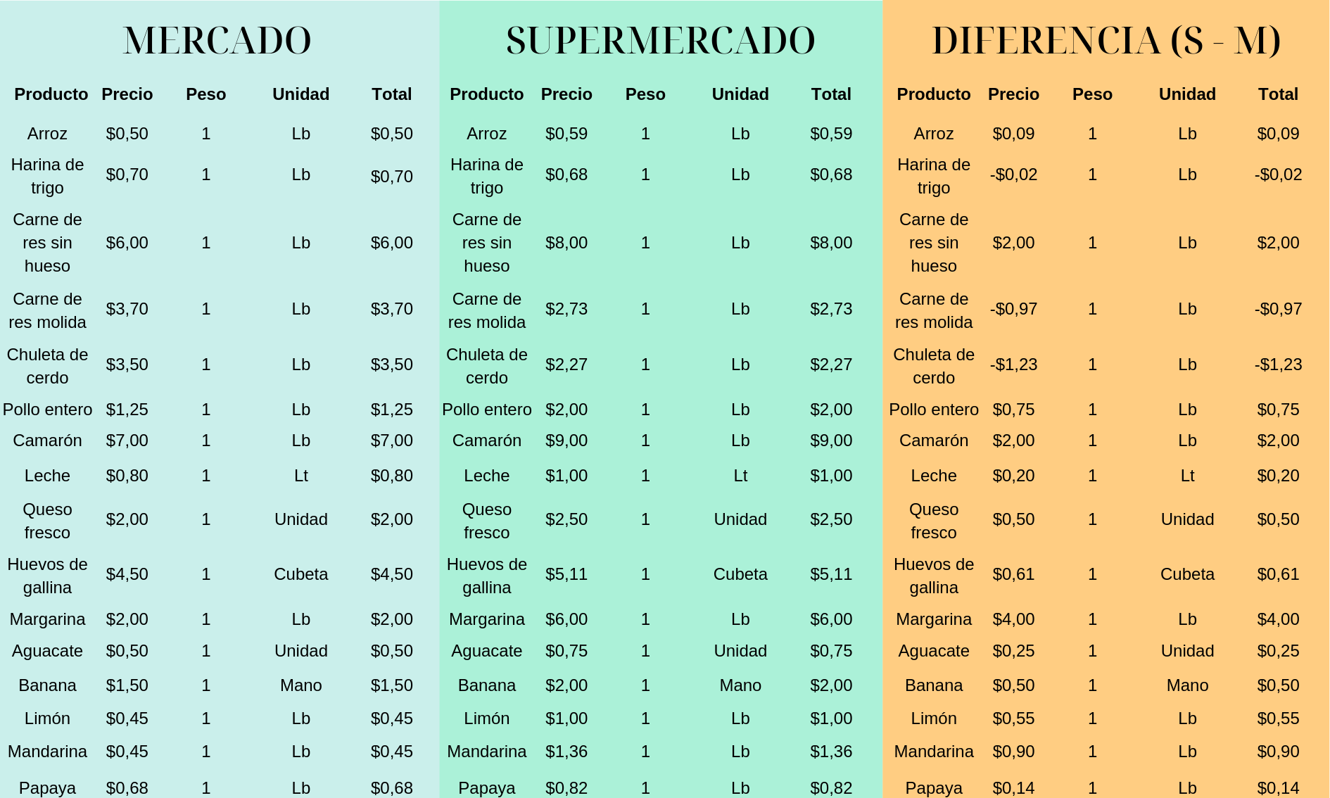 ¿Mercados o supermercados?