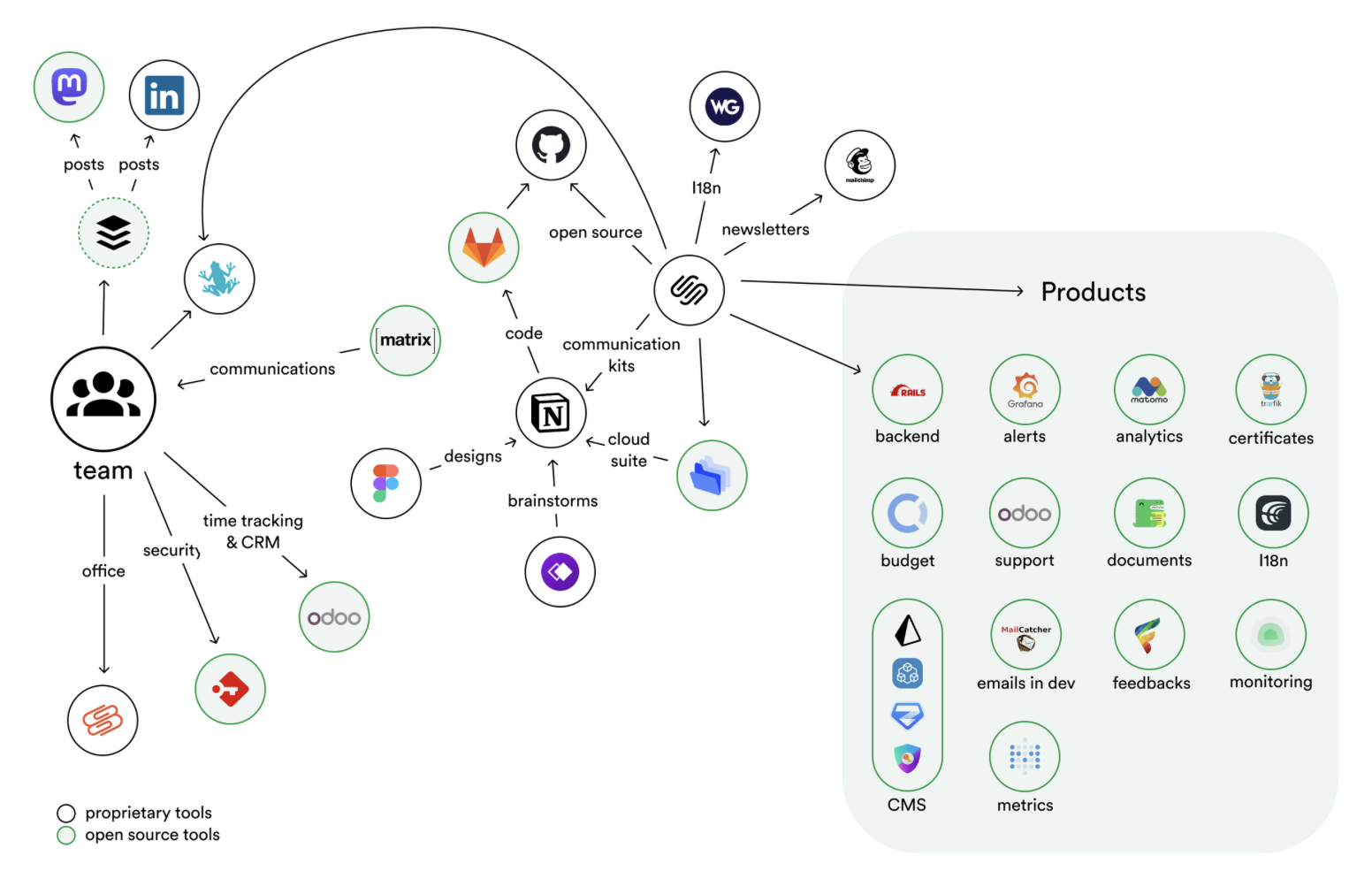 Agile, libre and self-organization