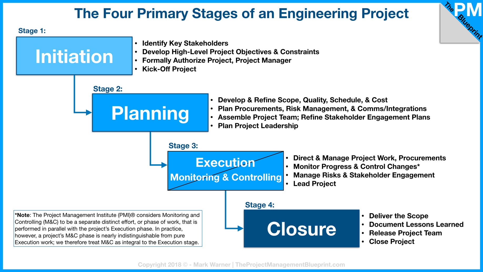 The Four Phases Of A Project The Project Management Blueprint Com