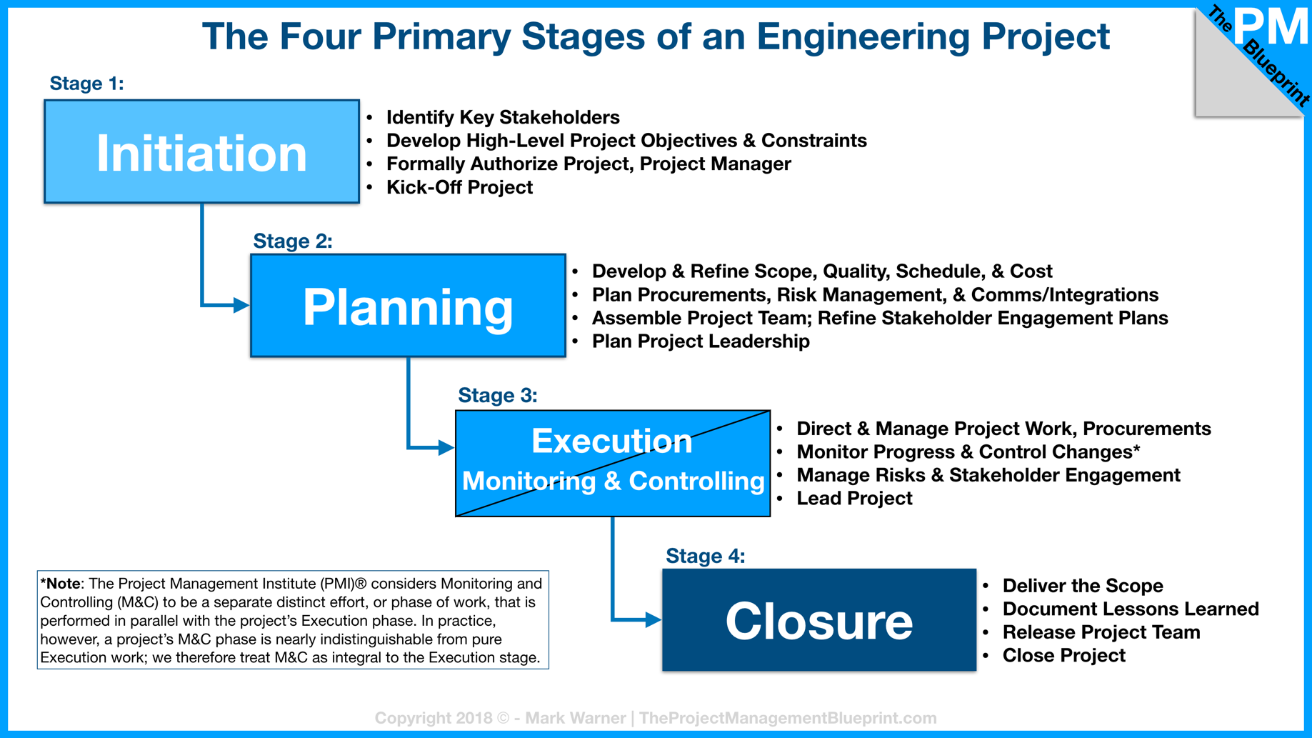 Project Management Phases Diagram