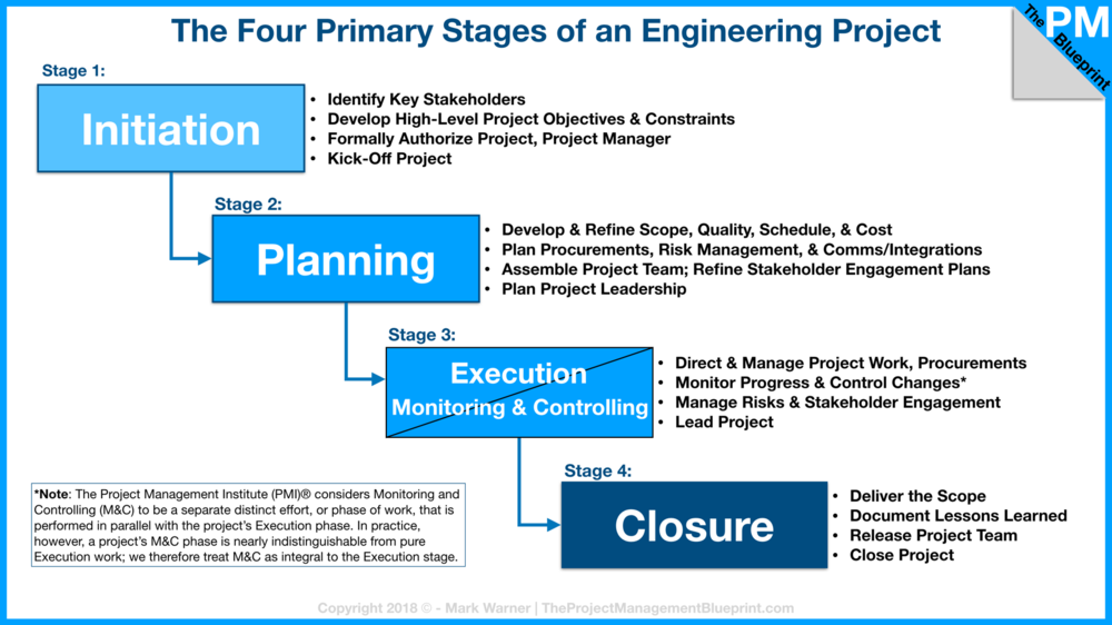 understanding the different project phases