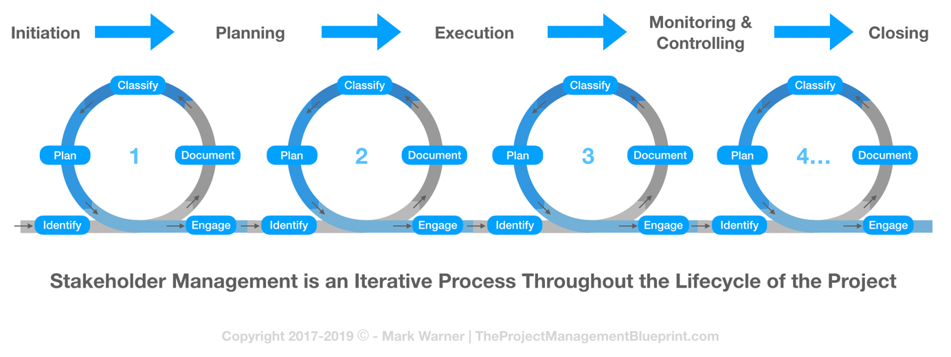 Stakeholder Management Iterations.jpg