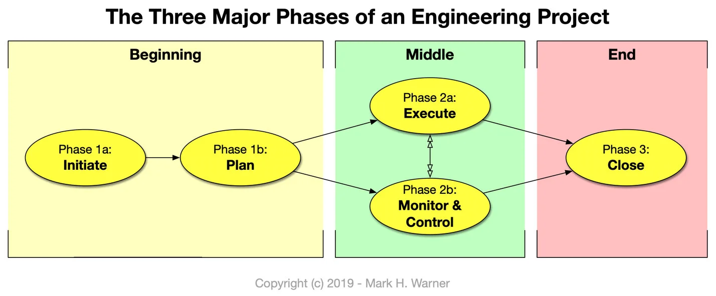 Three Phases of a Project.jpg
