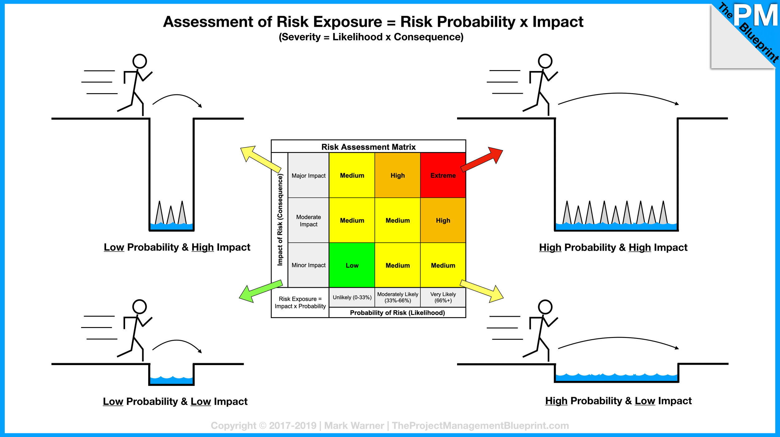 risk probability disaster hazard