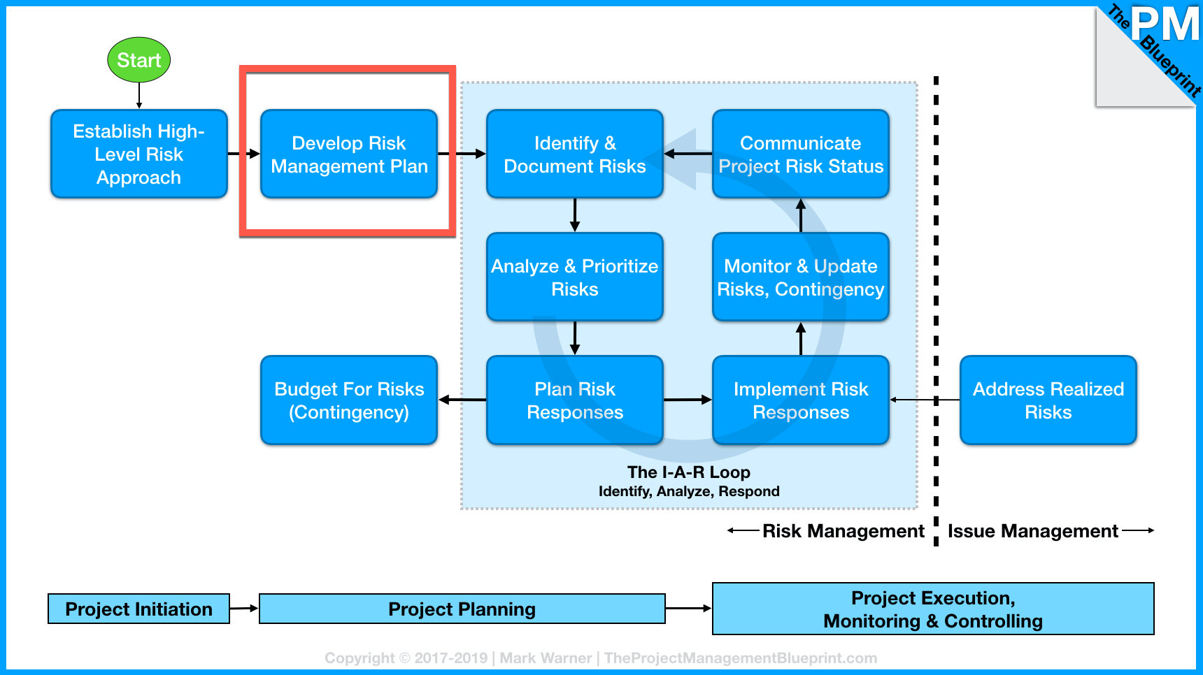 Step 2 Develop Document The Risk Management Plan The Project Management Blueprint Com