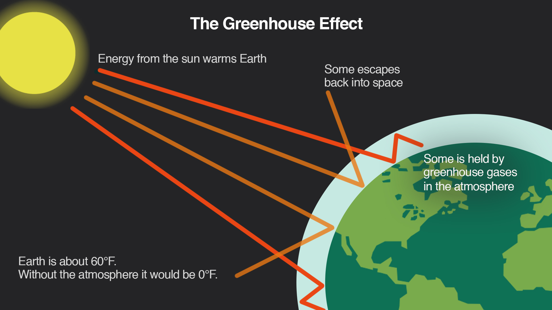 Overview of Greenhouse Gases