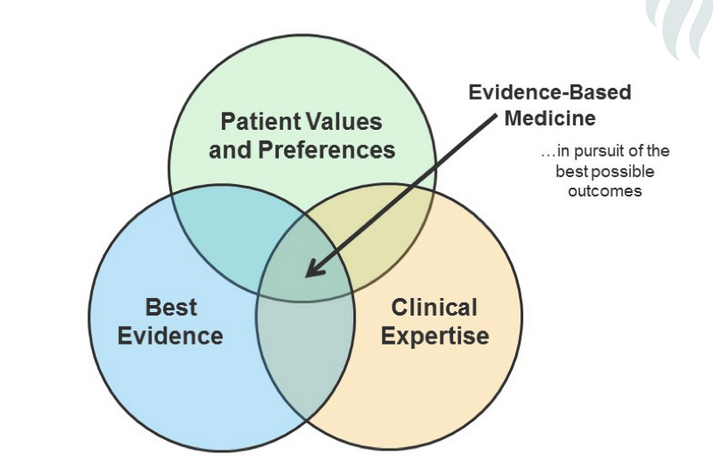 Evidence Based Medicine in the Time of COVID-19