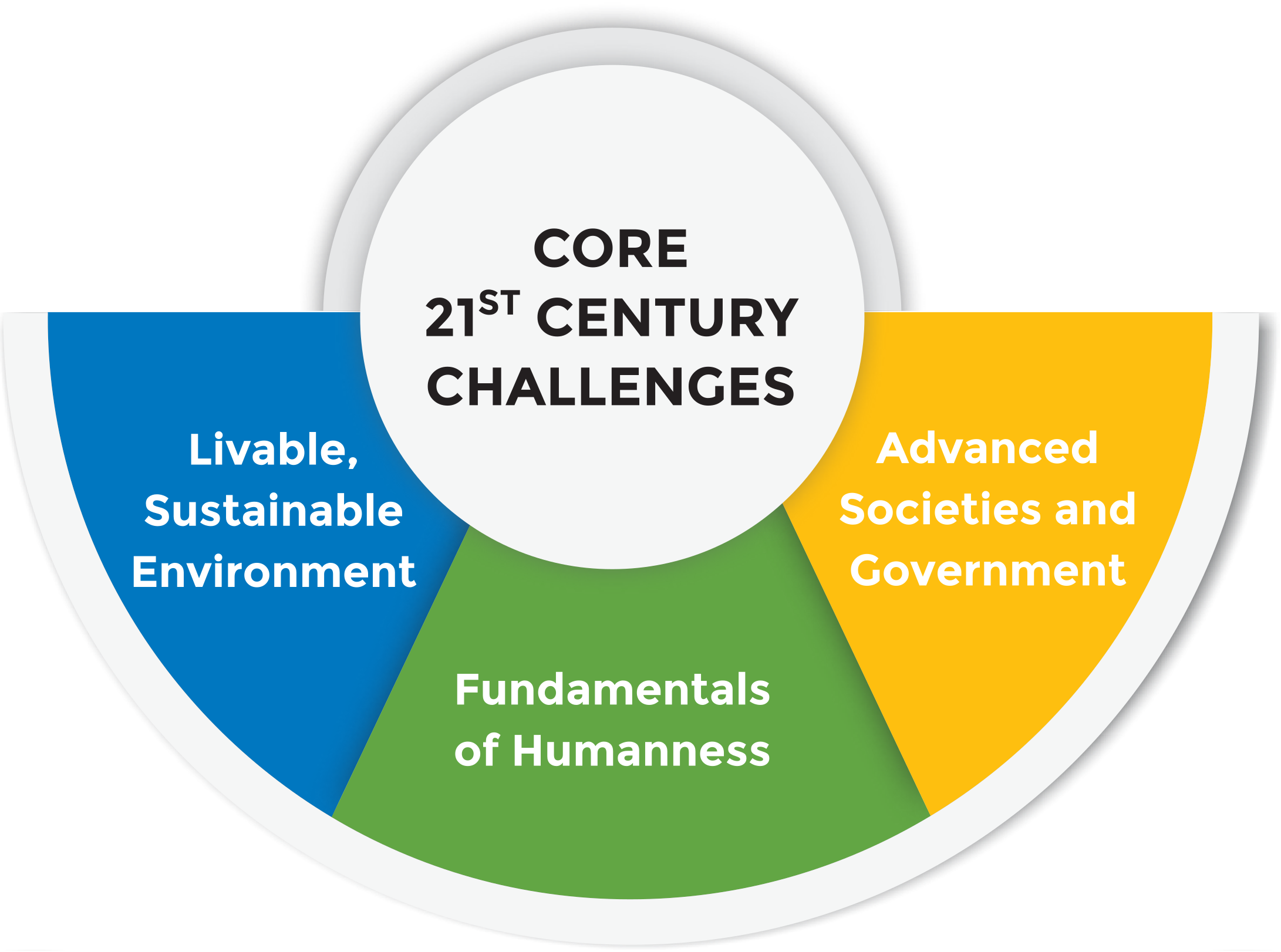 Core21stCenturyChallenges.png
