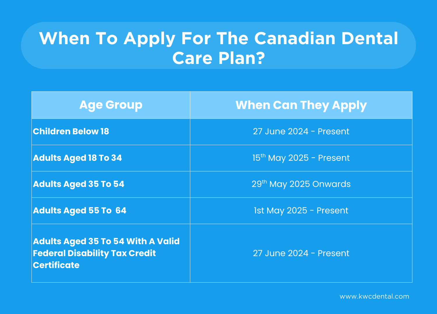 Canadian Dental Care Plan News: New Age Groups Can Apply Now — KWC Dental