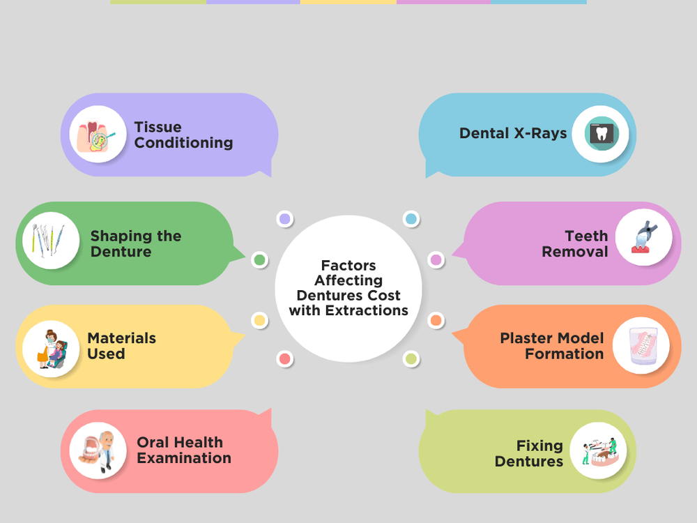 Learn The Average Cost Of Dentures With Extractions KWC Dental Learn the average cost of dentures with extractions kwc dental