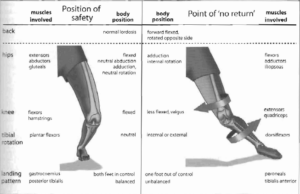 DEVELOPING THE YOUNG FEMALE ATHLETE 10 No return position