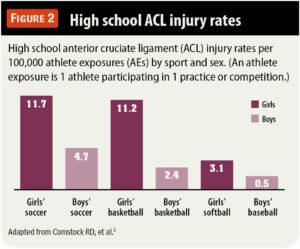DEVELOPING THE YOUNG FEMALE ATHLETE 1 acl statistic 1i371ac
