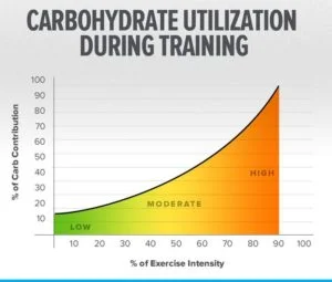 How to stay fueled DURING your game 5 your guide to intra workout carbohydrates v2 1 700xh e1548721258257