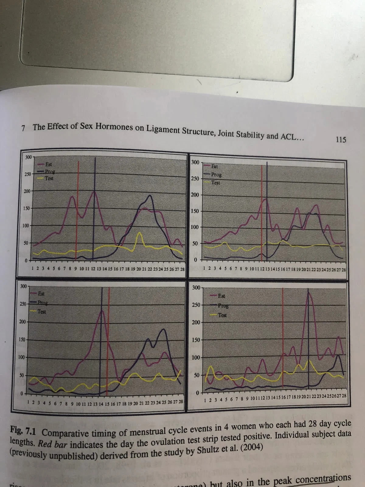  Graph taken from the text “Sex Hormones, Exercise, and Women” 