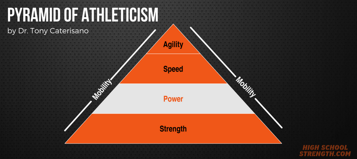 The Science Behind Sport Specificity 5 Pyramid of Athleticism