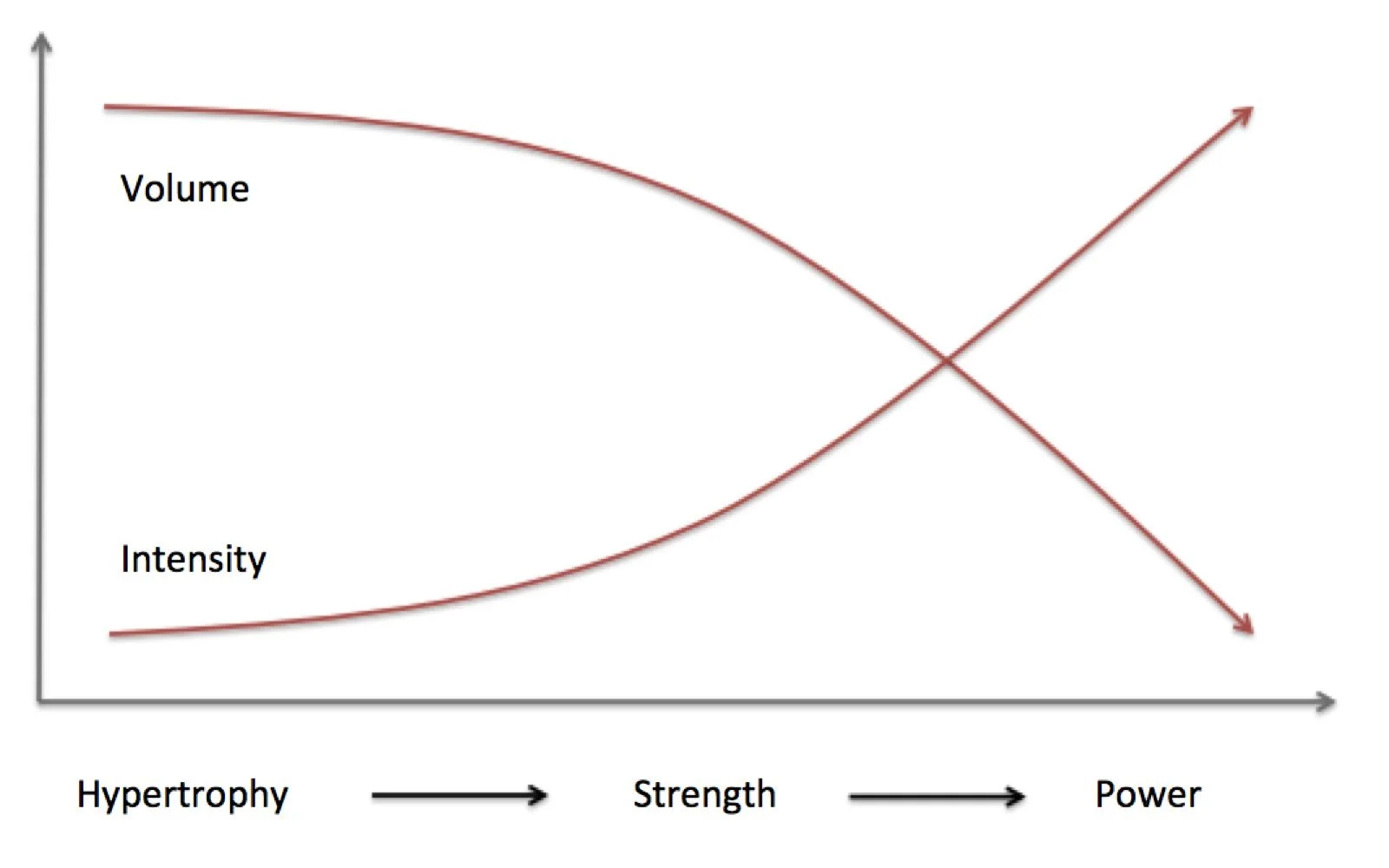 Linear Periodization