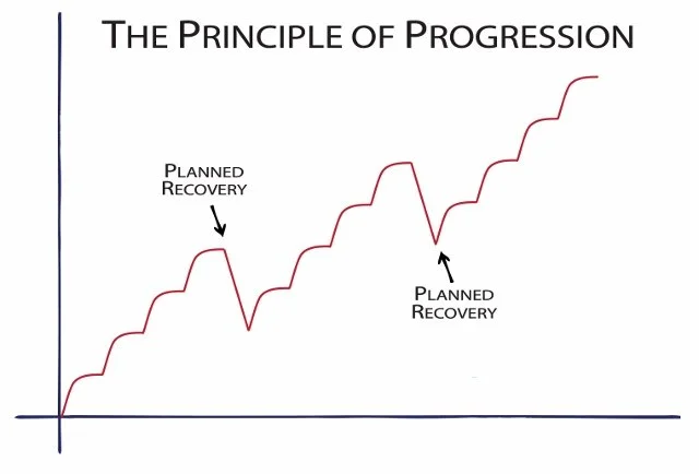 The OPTIMAL frequency of skill sessions to add to your athlete's schedule 4 Principle of Progression 3