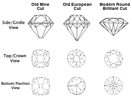 Diagram 1: A representation of antique diamonds (courtesy of Portero.com).