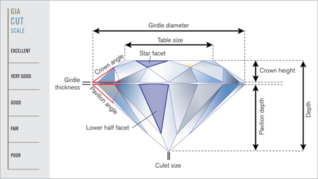 Diagram 2: Anatomy of a diamond (courtesy of GIA)