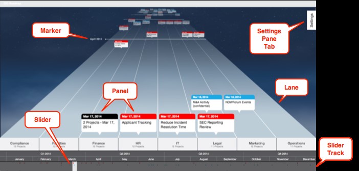 Figure 1a. ServiceNow View of an Integrated Project Timeline Across Multiple Swim Lanes