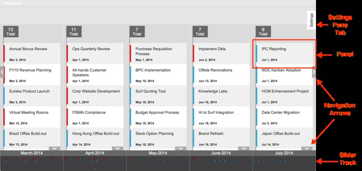 Figure 1b. Timeline View of Project Deliverables