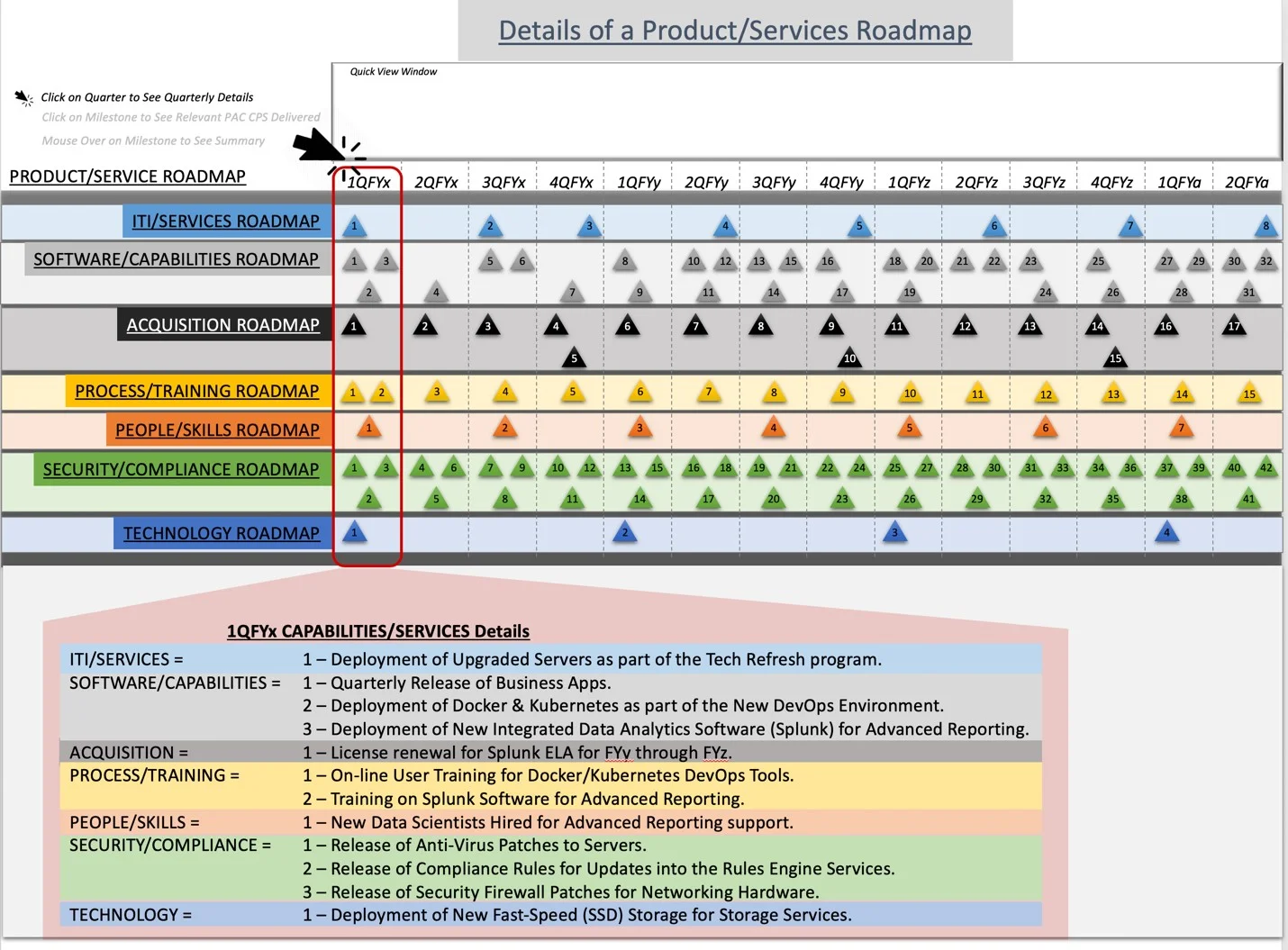 Figure 2a. Product/Services Roadmap with Quarterly Details Denotes
