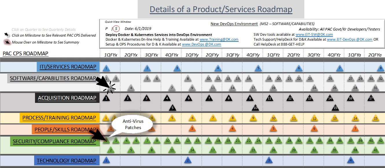 Figure 2b. Product/Services Roadmap with Specific Service Details Provided