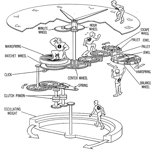 Modeling the Mechanical Watch using The Department of Defense Architecture Framework (DoDAF)